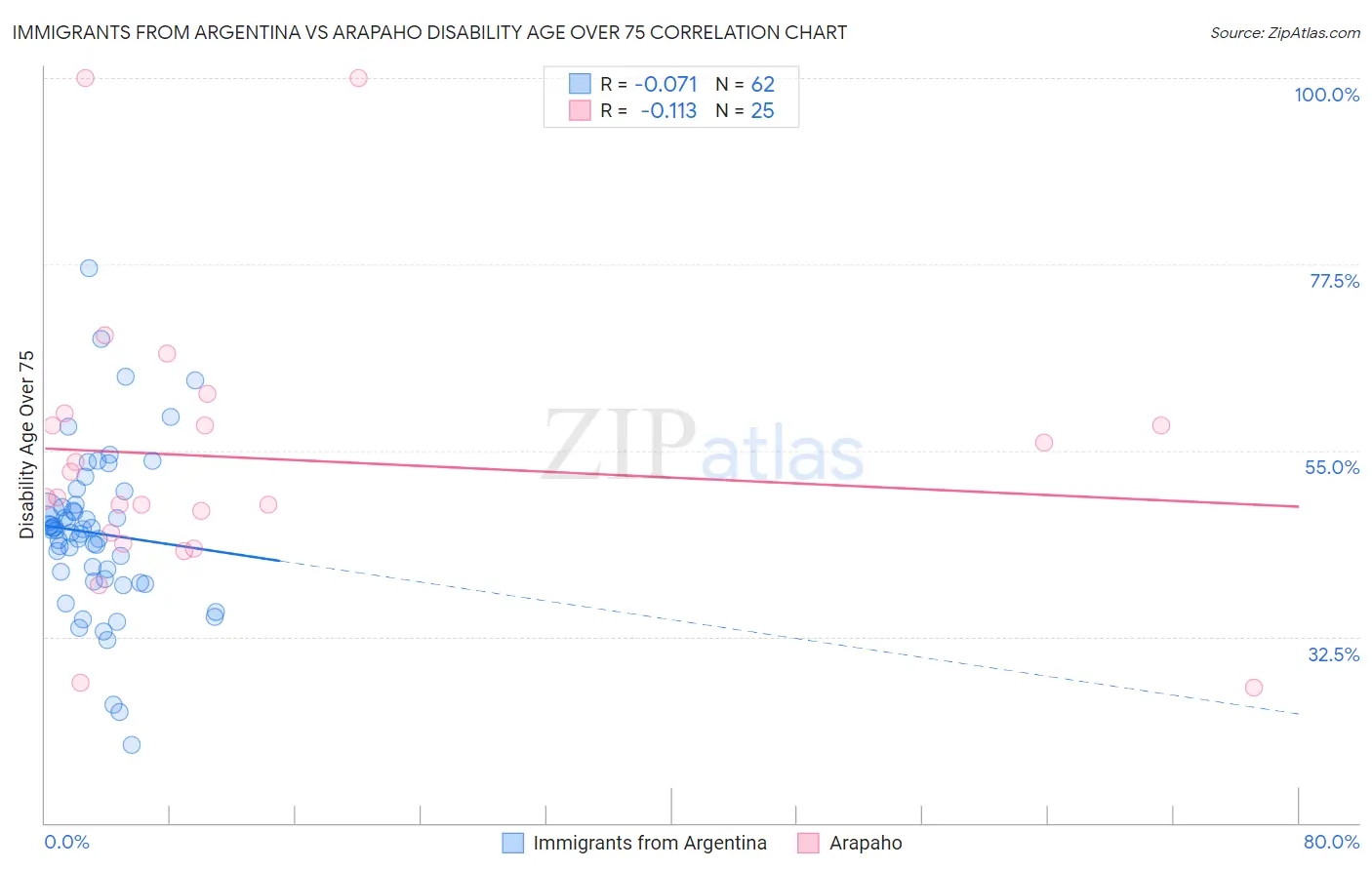 Immigrants from Argentina vs Arapaho Disability Age Over 75