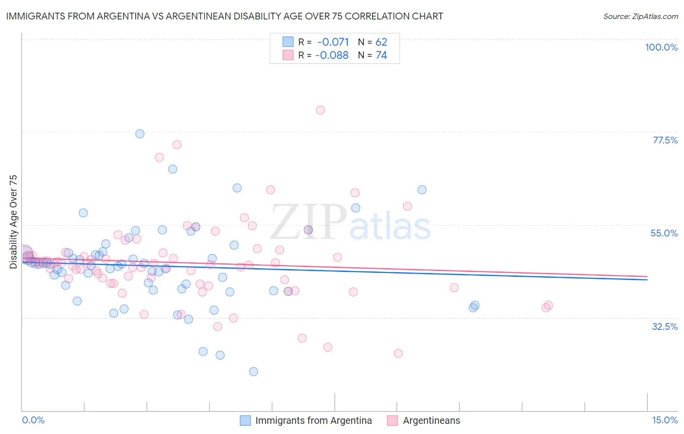 Immigrants from Argentina vs Argentinean Disability Age Over 75