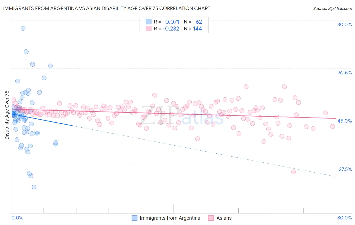 Immigrants from Argentina vs Asian Disability Age Over 75