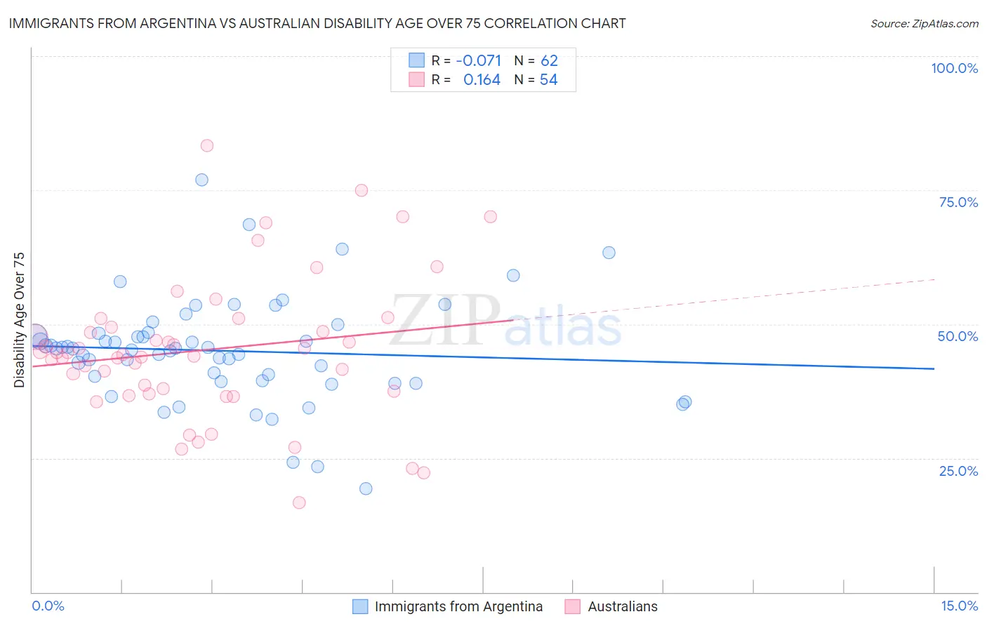 Immigrants from Argentina vs Australian Disability Age Over 75