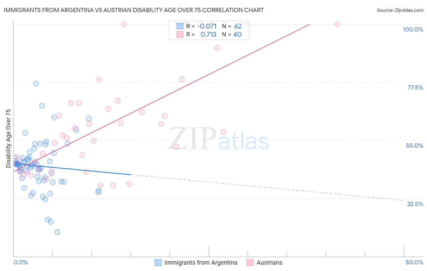 Immigrants from Argentina vs Austrian Disability Age Over 75