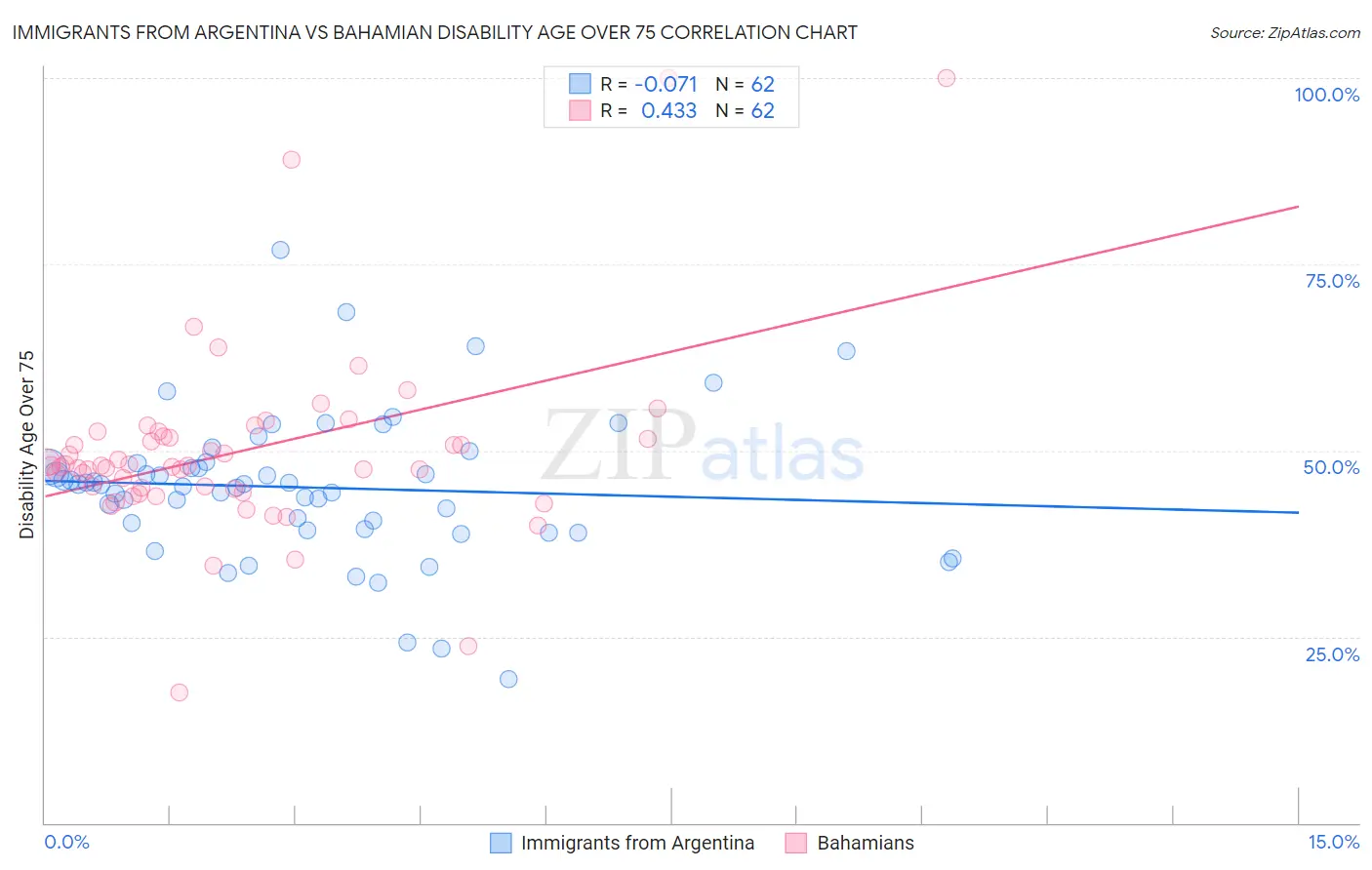 Immigrants from Argentina vs Bahamian Disability Age Over 75