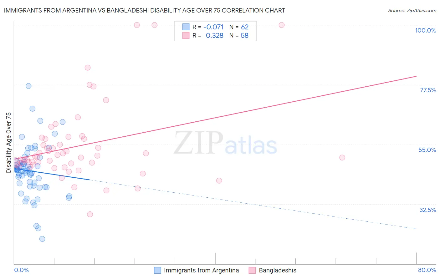 Immigrants from Argentina vs Bangladeshi Disability Age Over 75