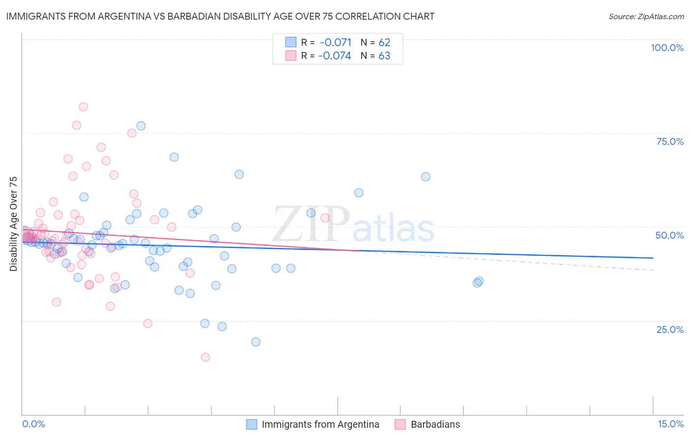 Immigrants from Argentina vs Barbadian Disability Age Over 75