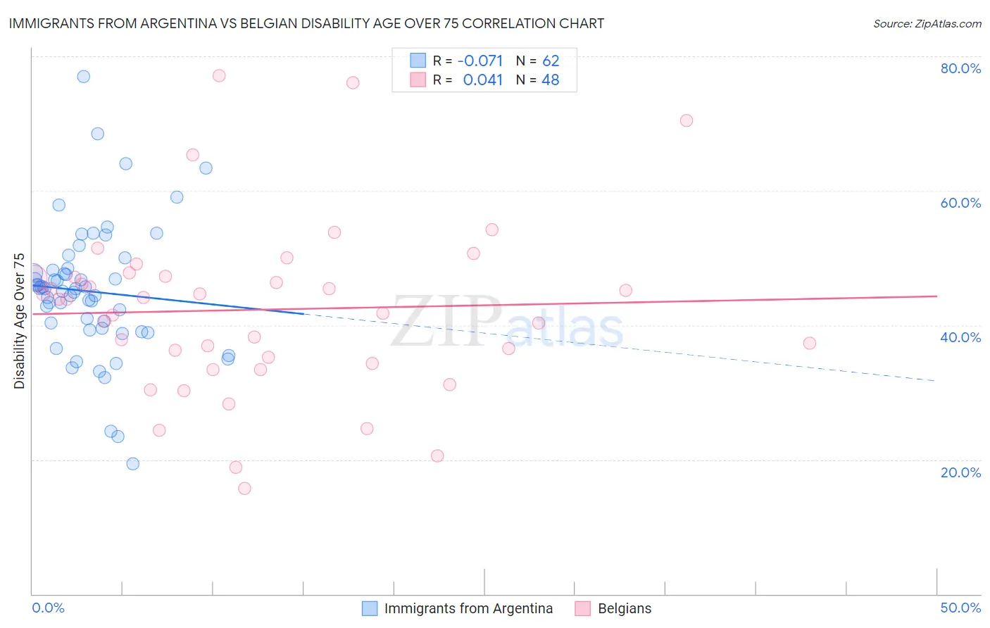 Immigrants from Argentina vs Belgian Disability Age Over 75