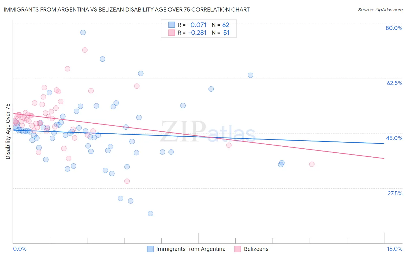 Immigrants from Argentina vs Belizean Disability Age Over 75