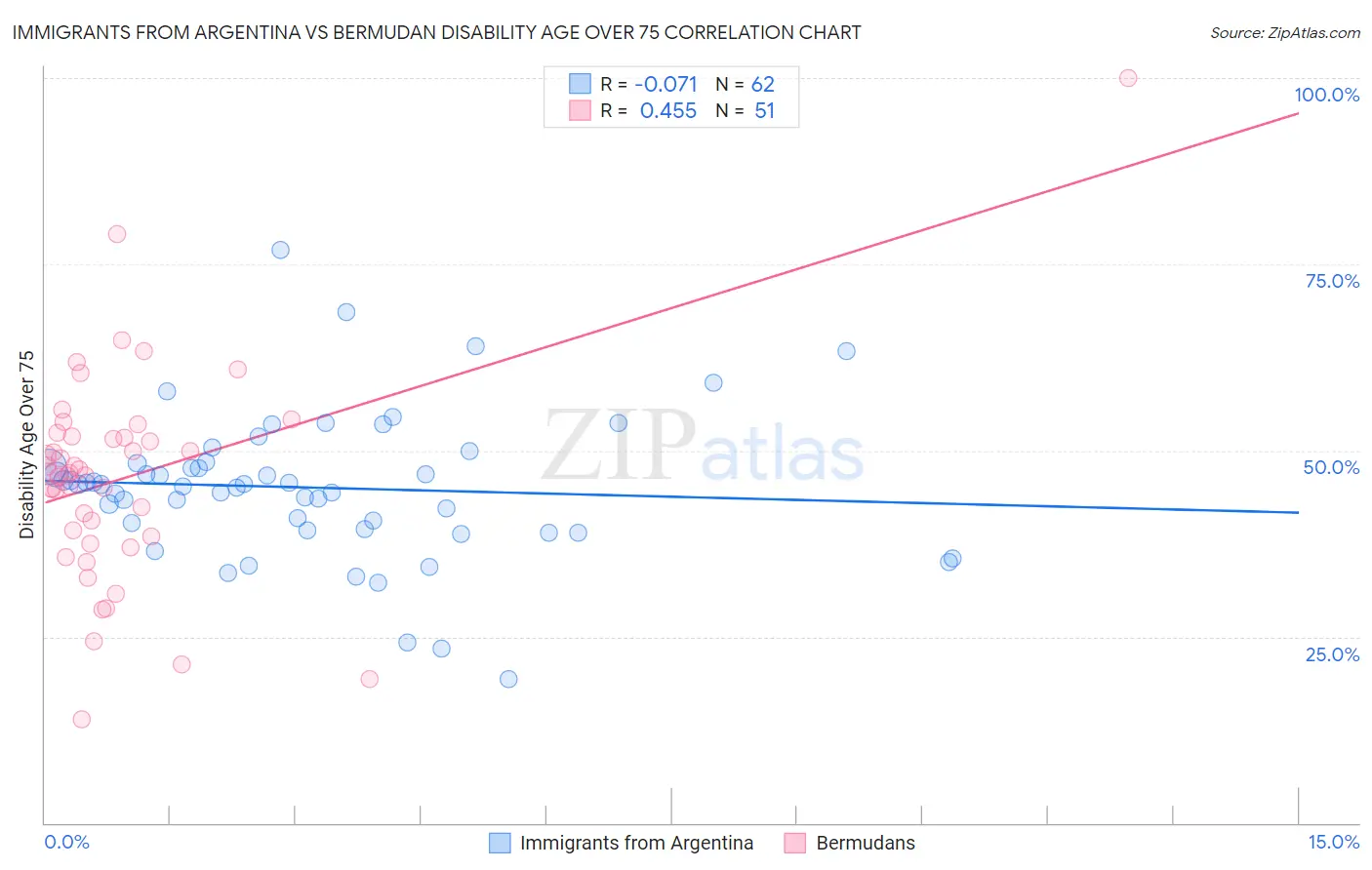 Immigrants from Argentina vs Bermudan Disability Age Over 75