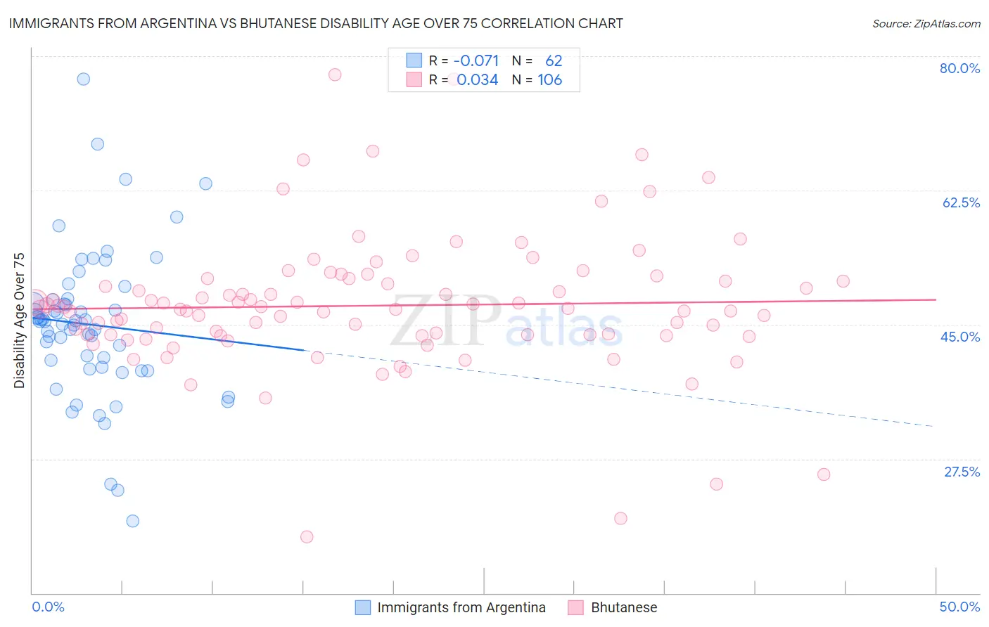 Immigrants from Argentina vs Bhutanese Disability Age Over 75