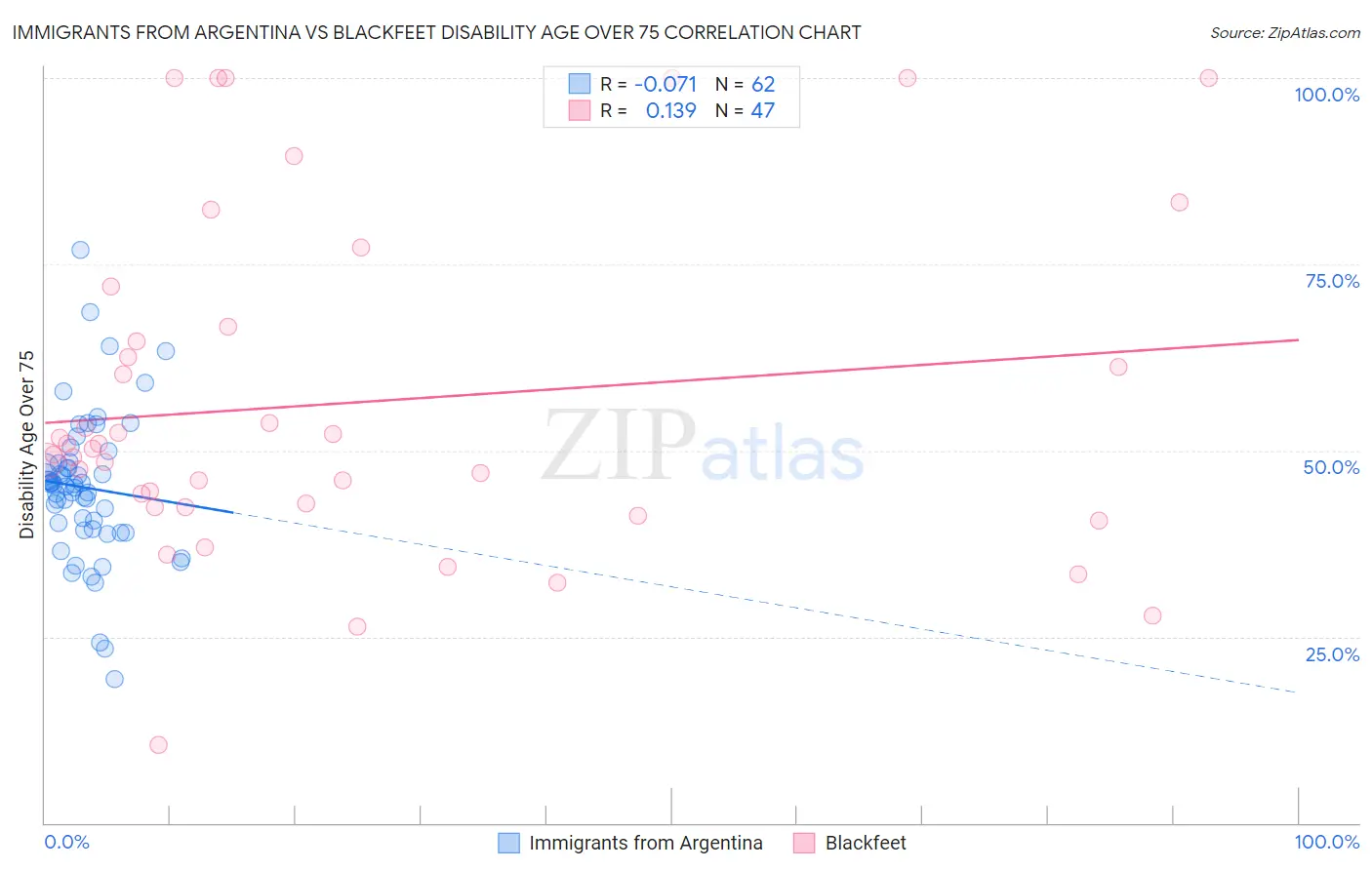 Immigrants from Argentina vs Blackfeet Disability Age Over 75