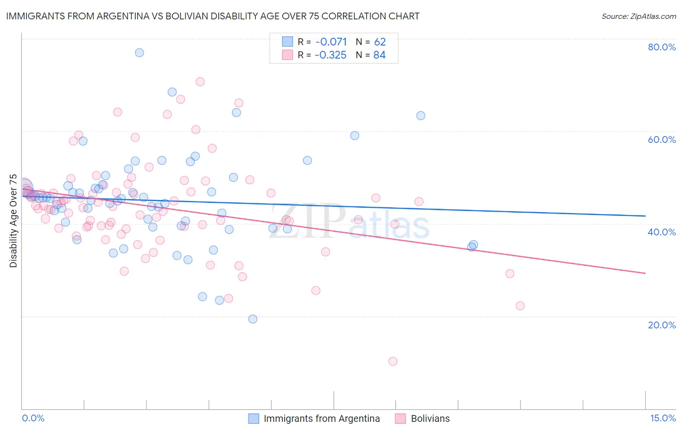 Immigrants from Argentina vs Bolivian Disability Age Over 75