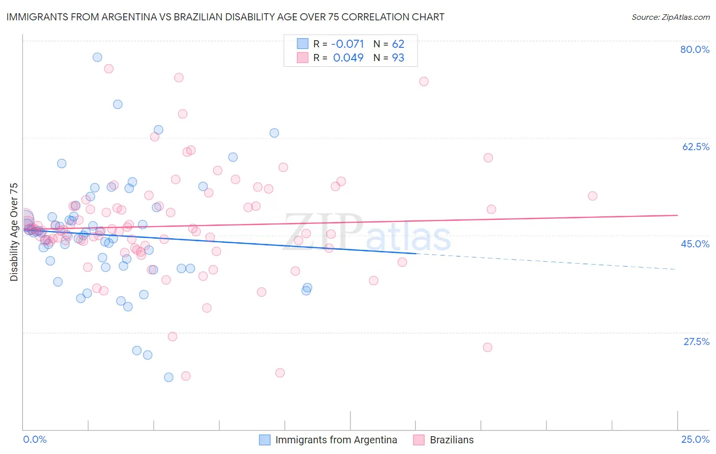 Immigrants from Argentina vs Brazilian Disability Age Over 75