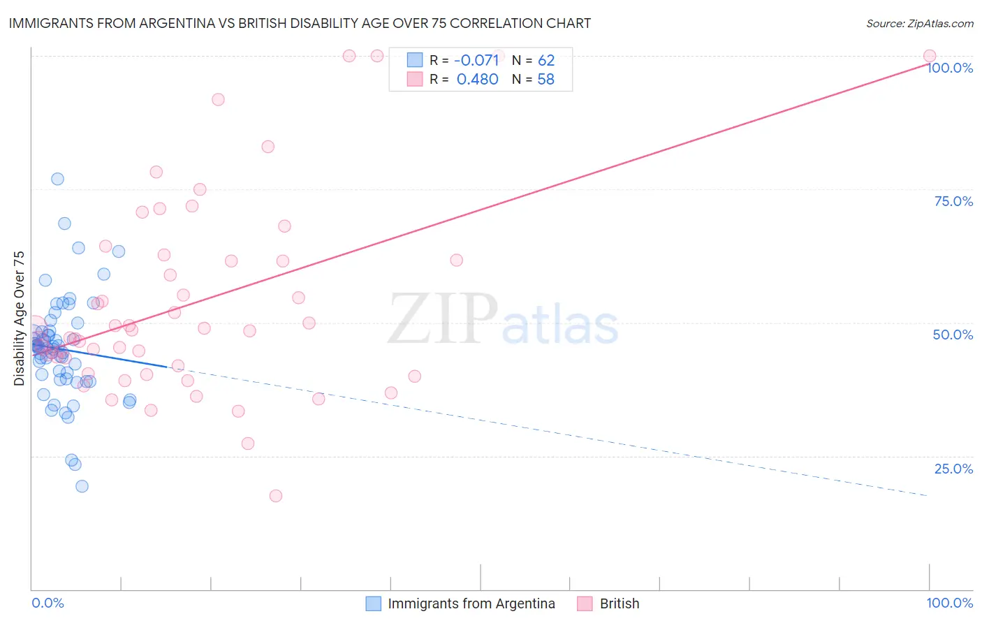Immigrants from Argentina vs British Disability Age Over 75