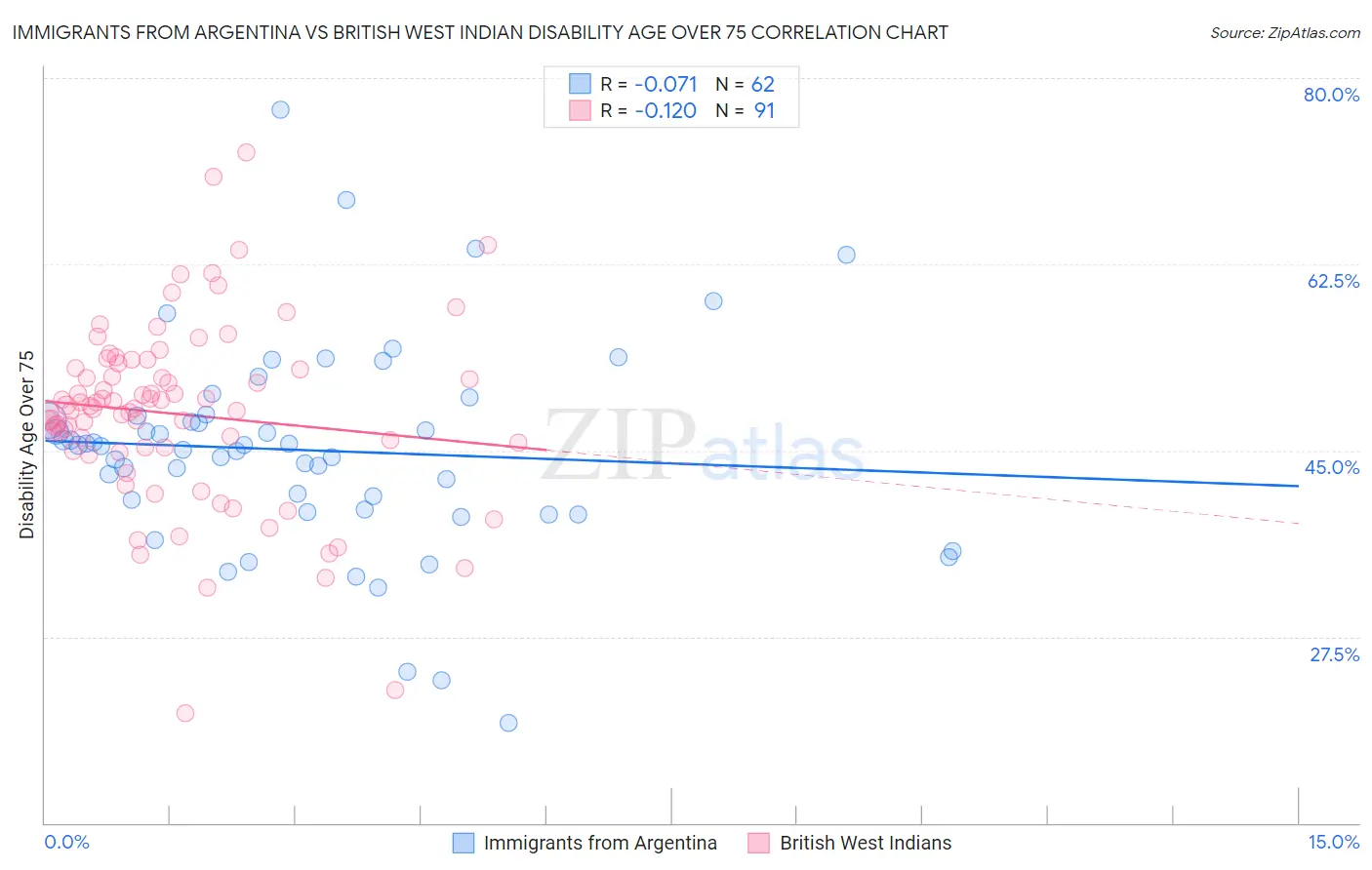 Immigrants from Argentina vs British West Indian Disability Age Over 75