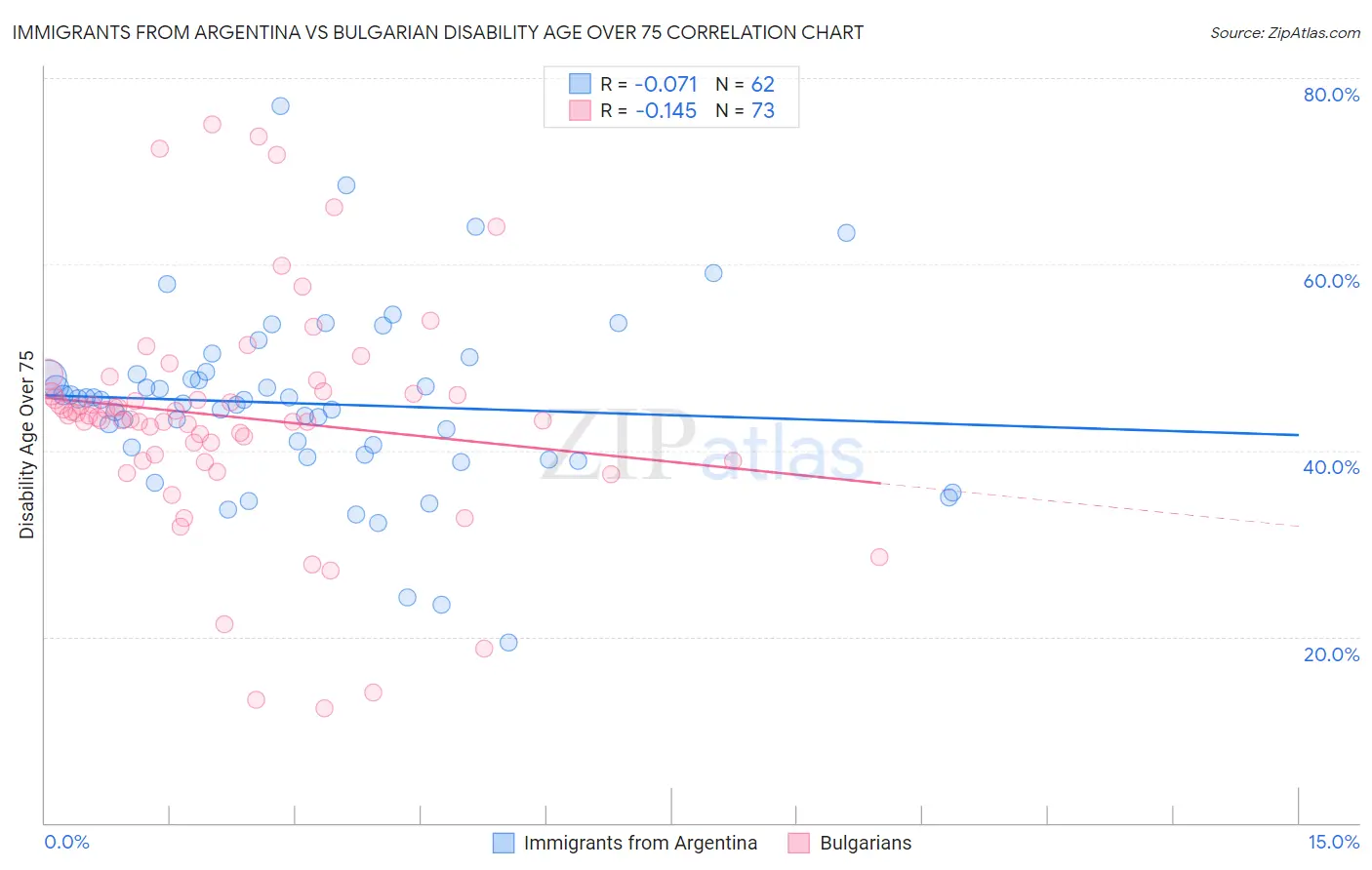 Immigrants from Argentina vs Bulgarian Disability Age Over 75