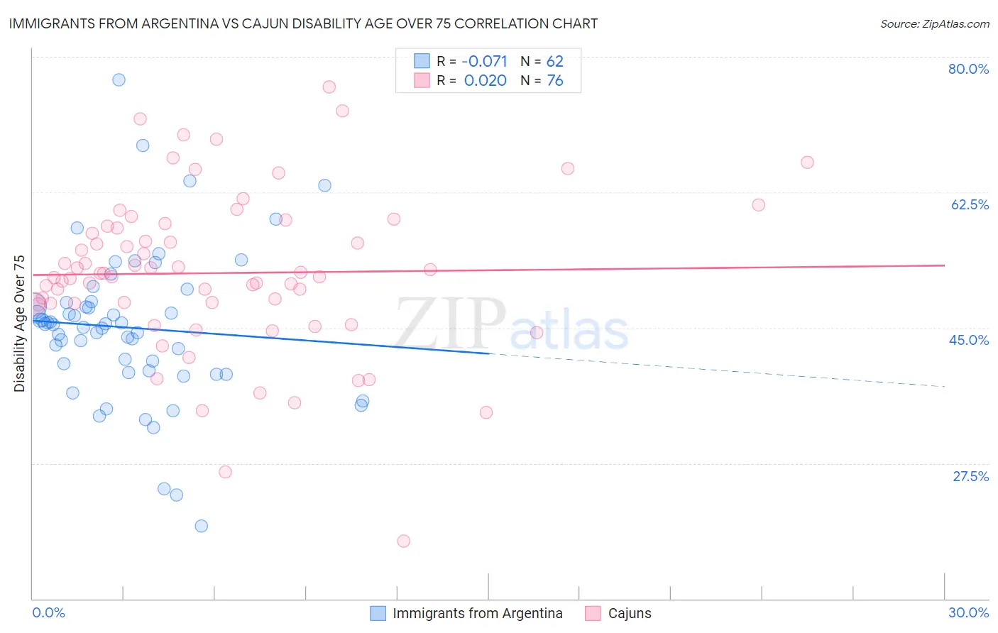 Immigrants from Argentina vs Cajun Disability Age Over 75