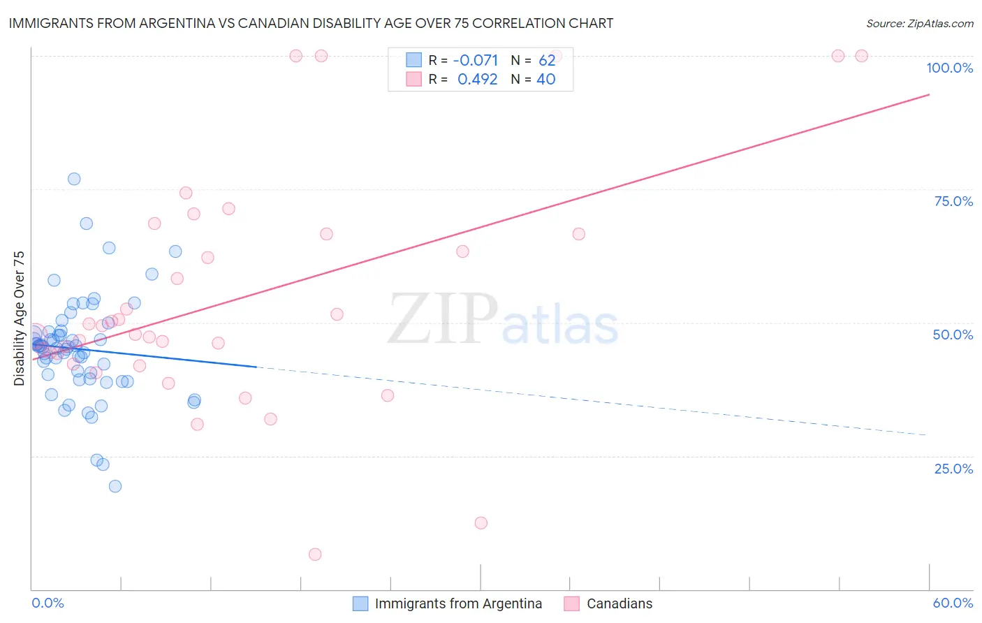 Immigrants from Argentina vs Canadian Disability Age Over 75