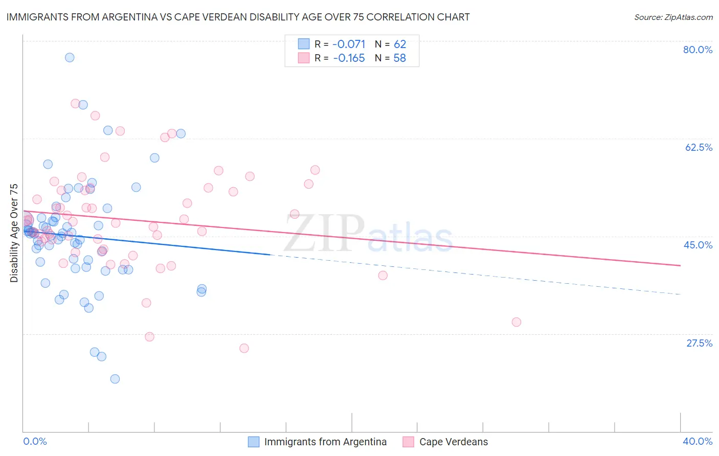 Immigrants from Argentina vs Cape Verdean Disability Age Over 75