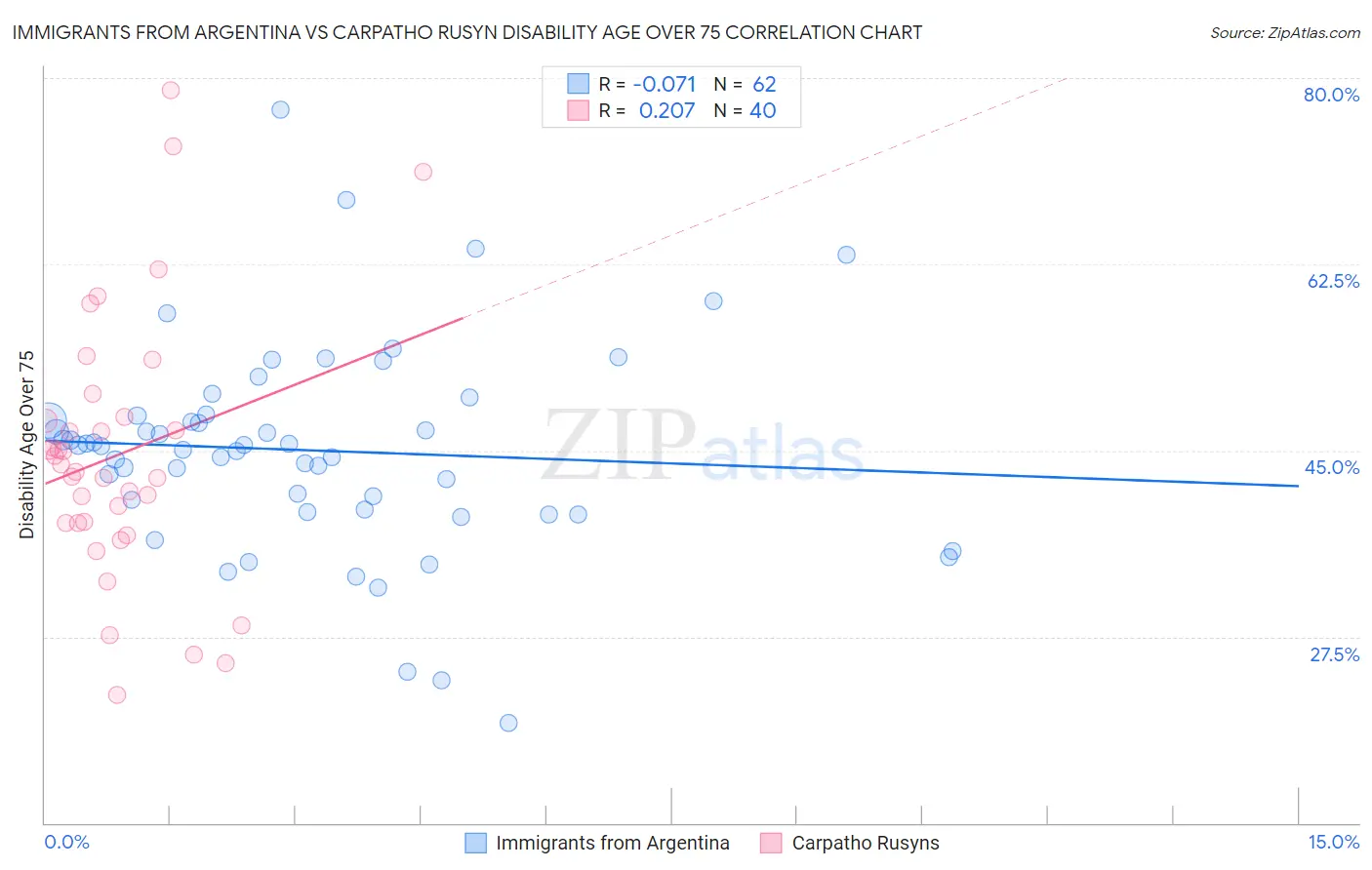 Immigrants from Argentina vs Carpatho Rusyn Disability Age Over 75