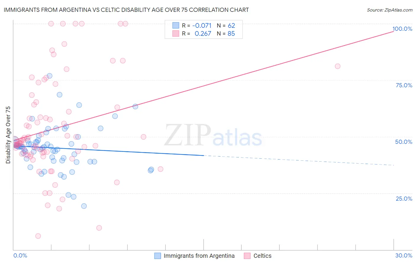 Immigrants from Argentina vs Celtic Disability Age Over 75