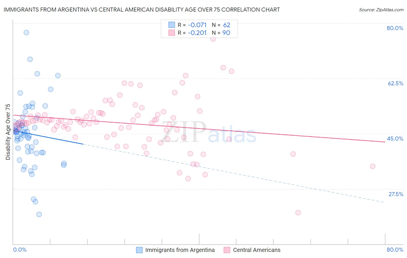 Immigrants from Argentina vs Central American Disability Age Over 75