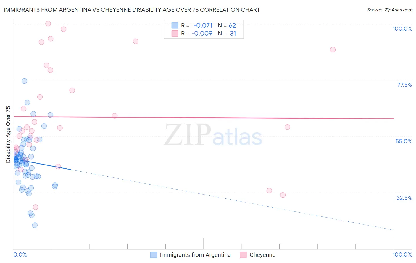 Immigrants from Argentina vs Cheyenne Disability Age Over 75