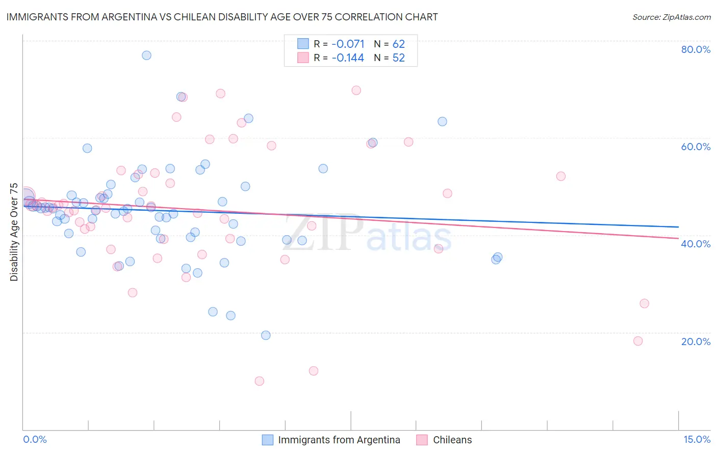 Immigrants from Argentina vs Chilean Disability Age Over 75