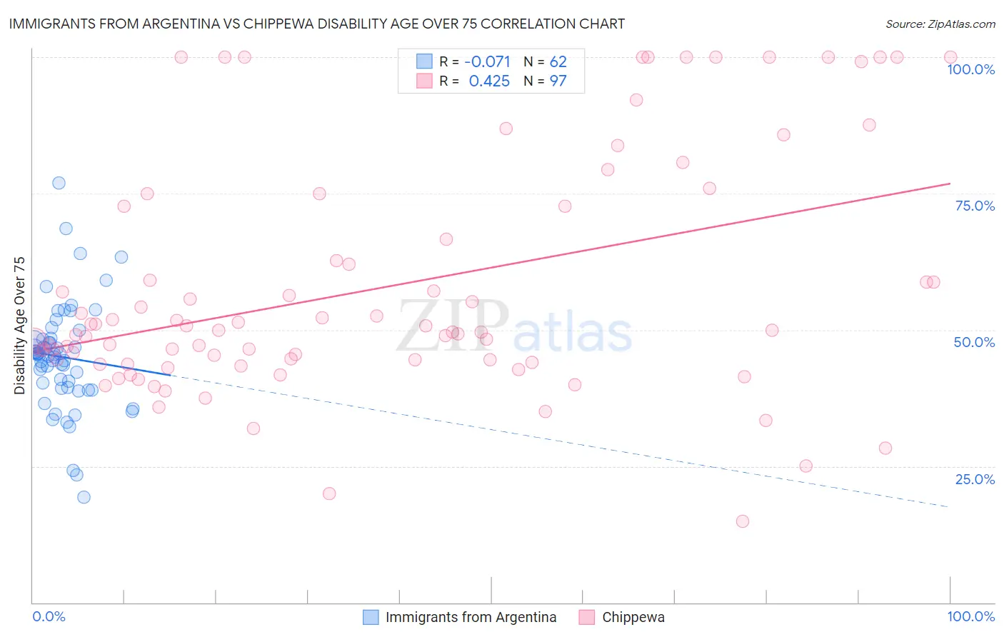 Immigrants from Argentina vs Chippewa Disability Age Over 75