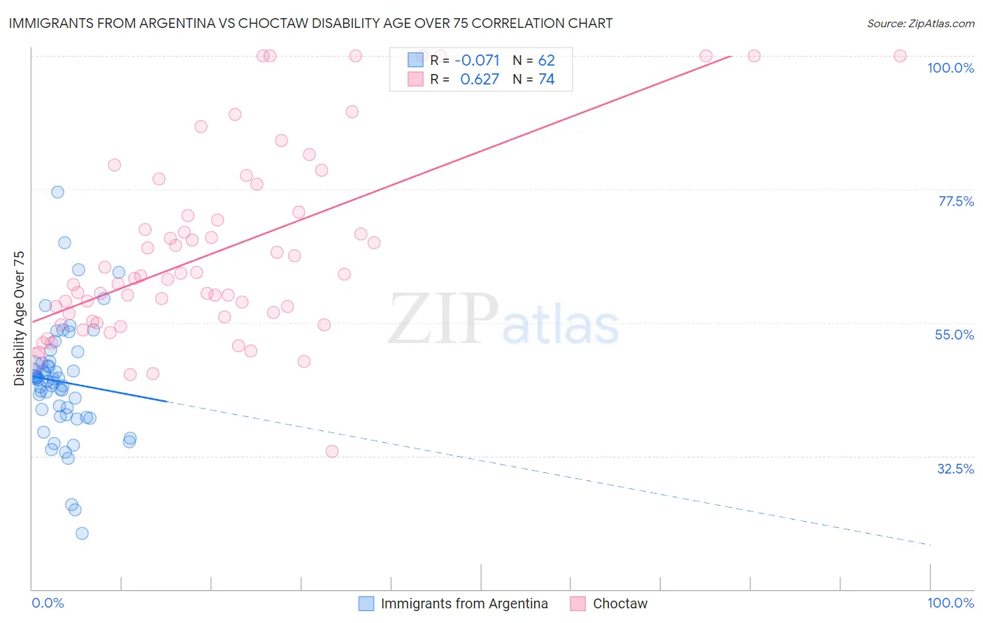 Immigrants from Argentina vs Choctaw Disability Age Over 75