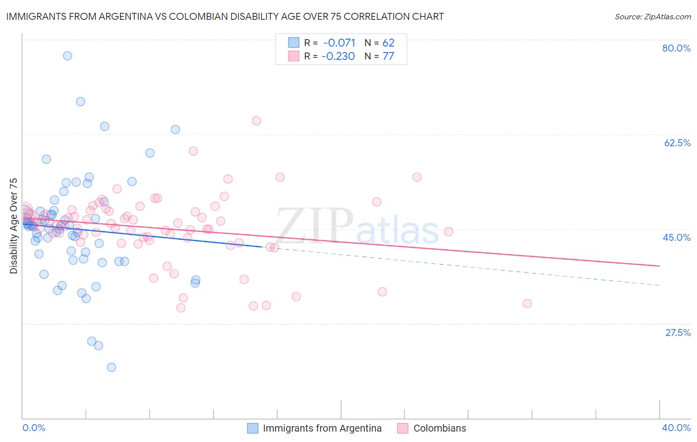 Immigrants from Argentina vs Colombian Disability Age Over 75