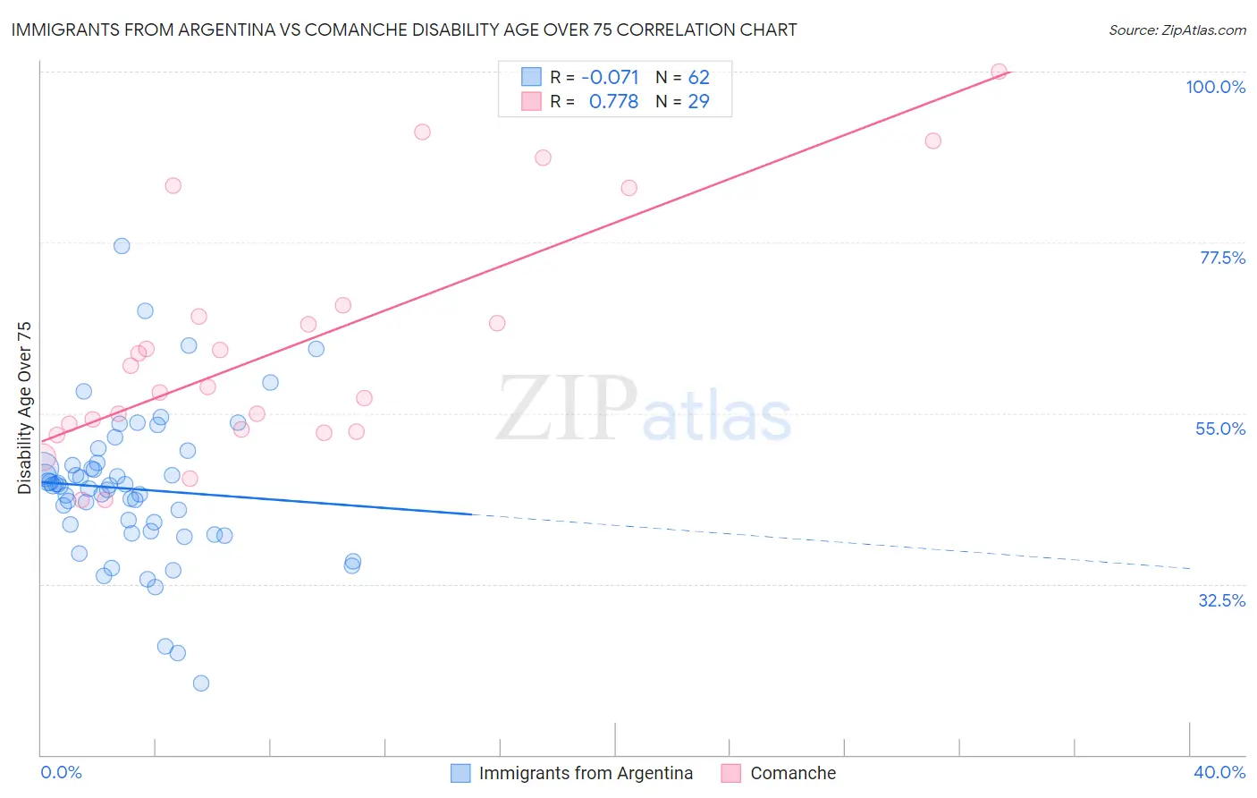 Immigrants from Argentina vs Comanche Disability Age Over 75
