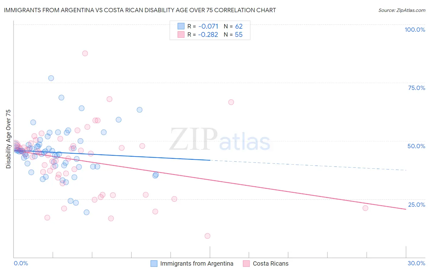 Immigrants from Argentina vs Costa Rican Disability Age Over 75