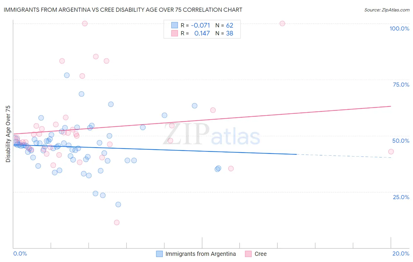 Immigrants from Argentina vs Cree Disability Age Over 75
