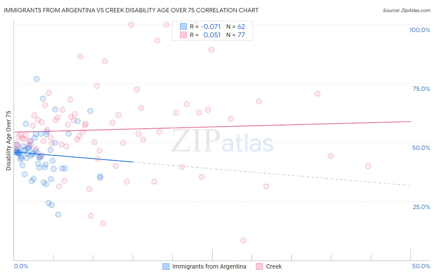 Immigrants from Argentina vs Creek Disability Age Over 75