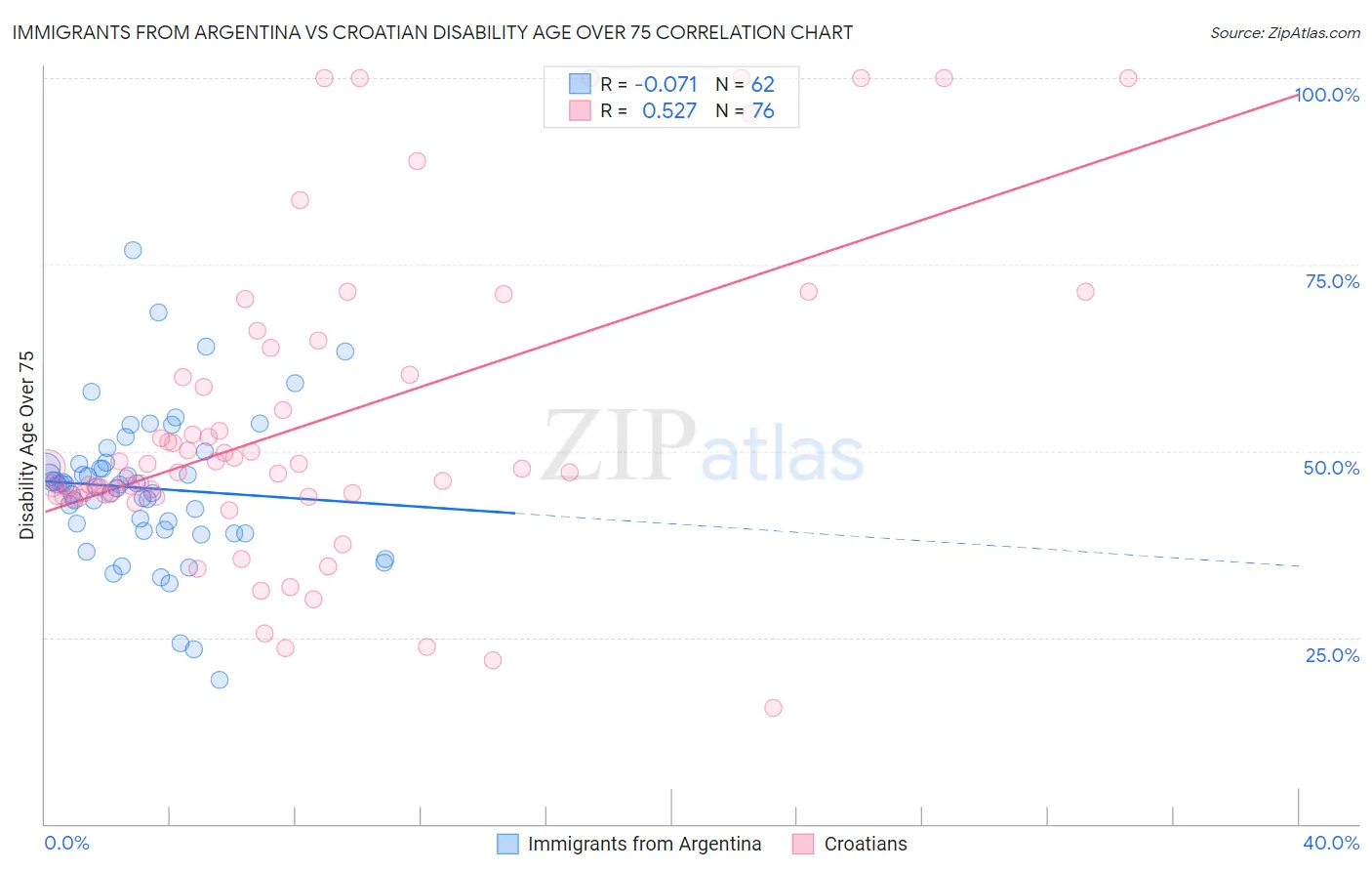Immigrants from Argentina vs Croatian Disability Age Over 75