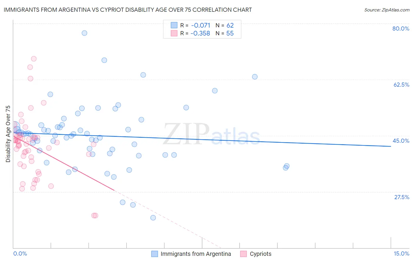 Immigrants from Argentina vs Cypriot Disability Age Over 75