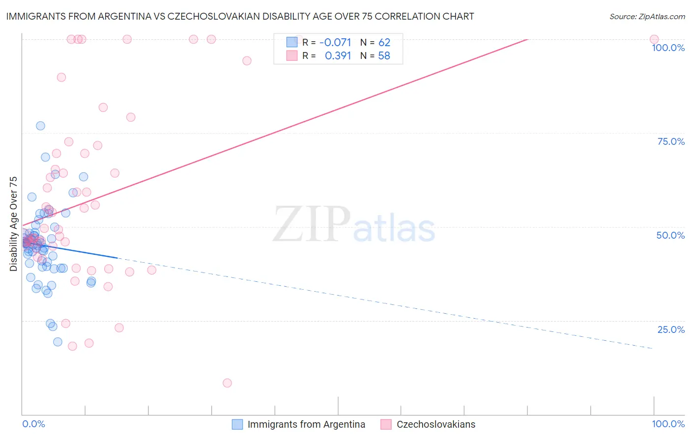 Immigrants from Argentina vs Czechoslovakian Disability Age Over 75