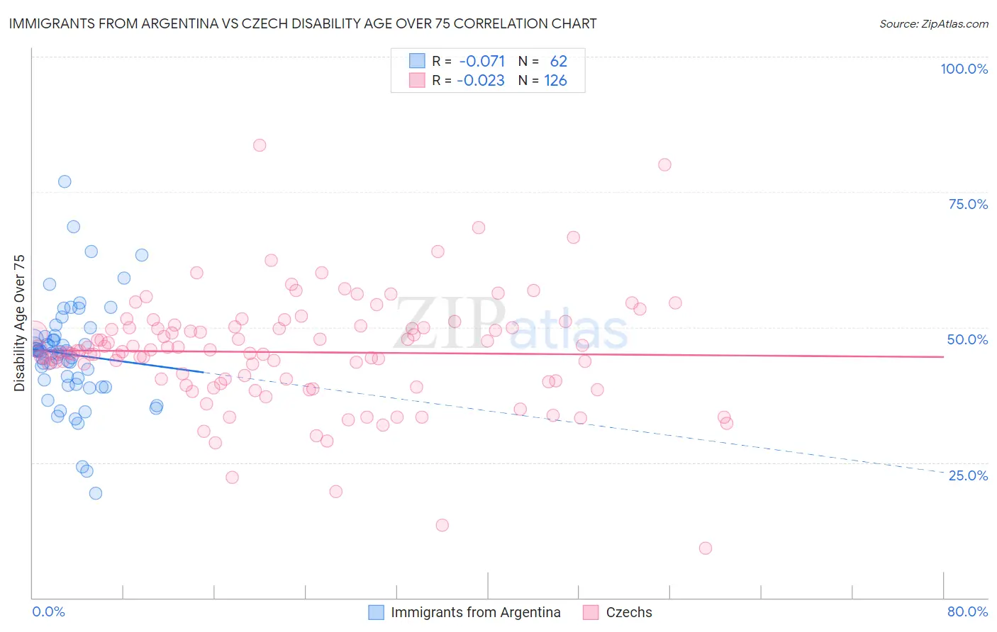 Immigrants from Argentina vs Czech Disability Age Over 75