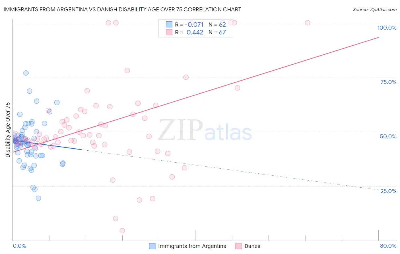 Immigrants from Argentina vs Danish Disability Age Over 75