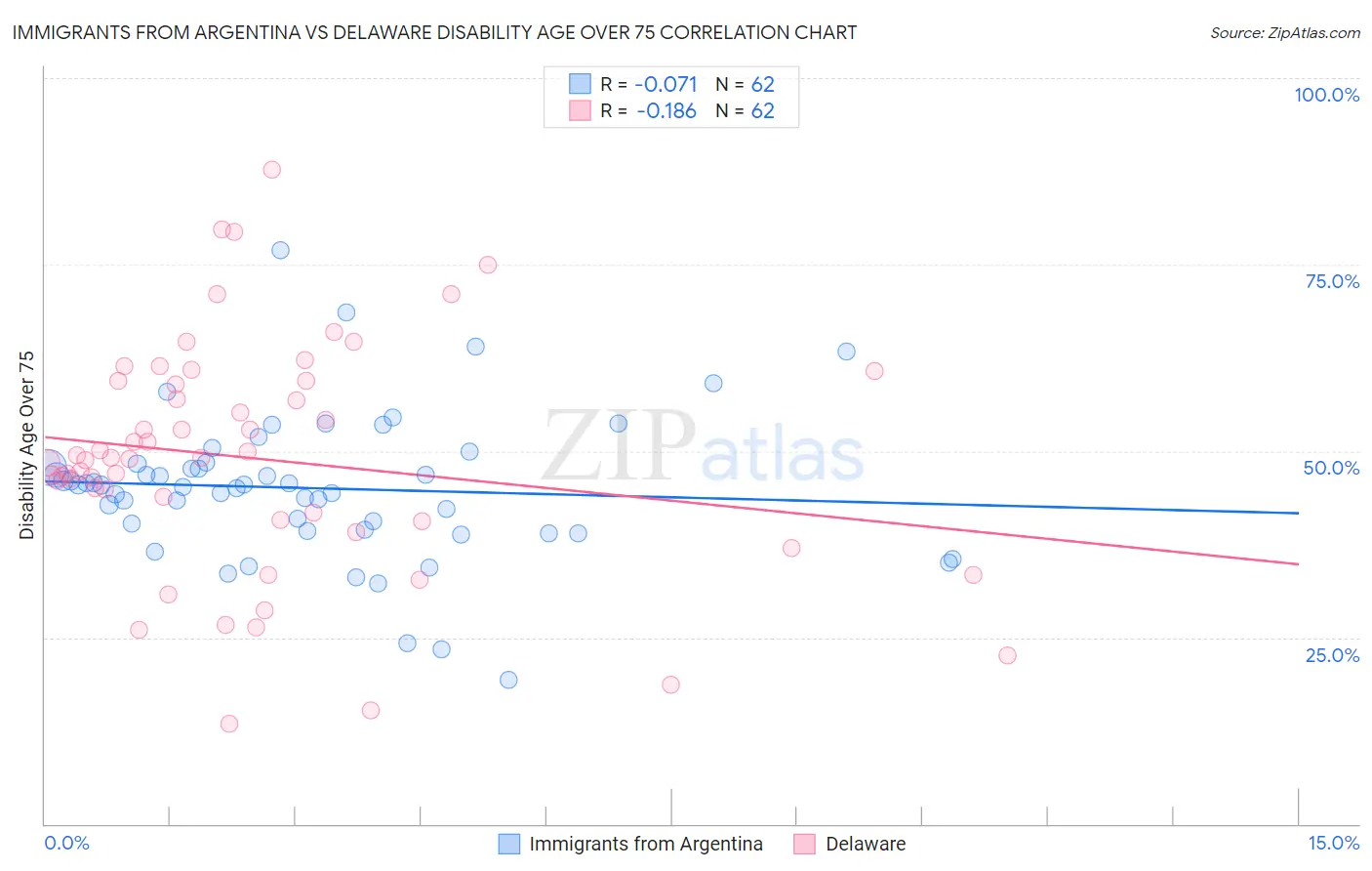 Immigrants from Argentina vs Delaware Disability Age Over 75