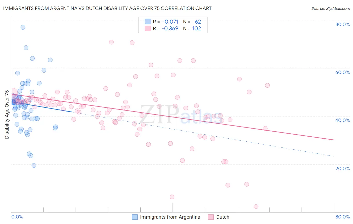 Immigrants from Argentina vs Dutch Disability Age Over 75