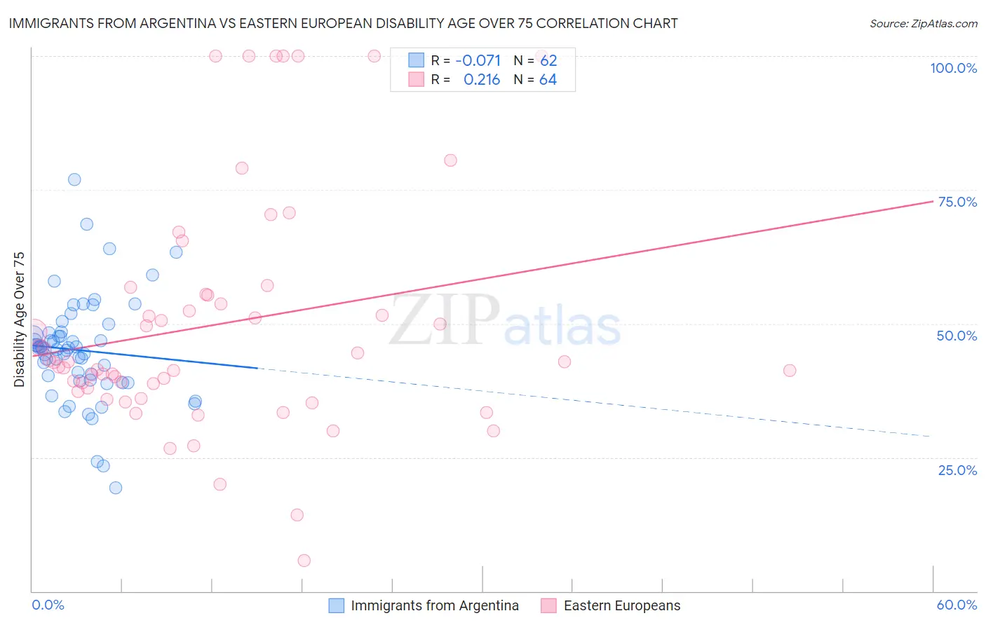 Immigrants from Argentina vs Eastern European Disability Age Over 75