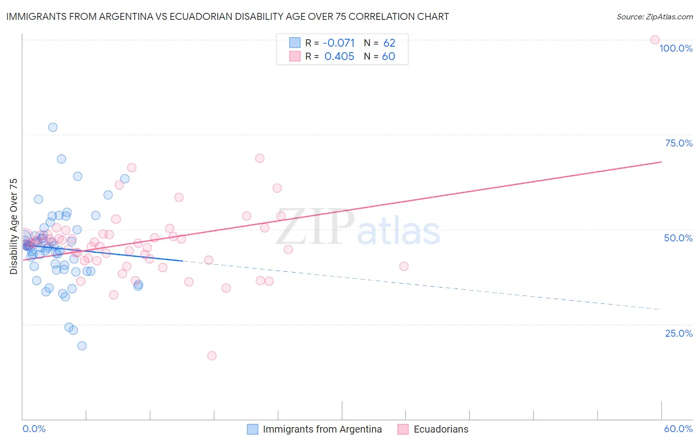 Immigrants from Argentina vs Ecuadorian Disability Age Over 75