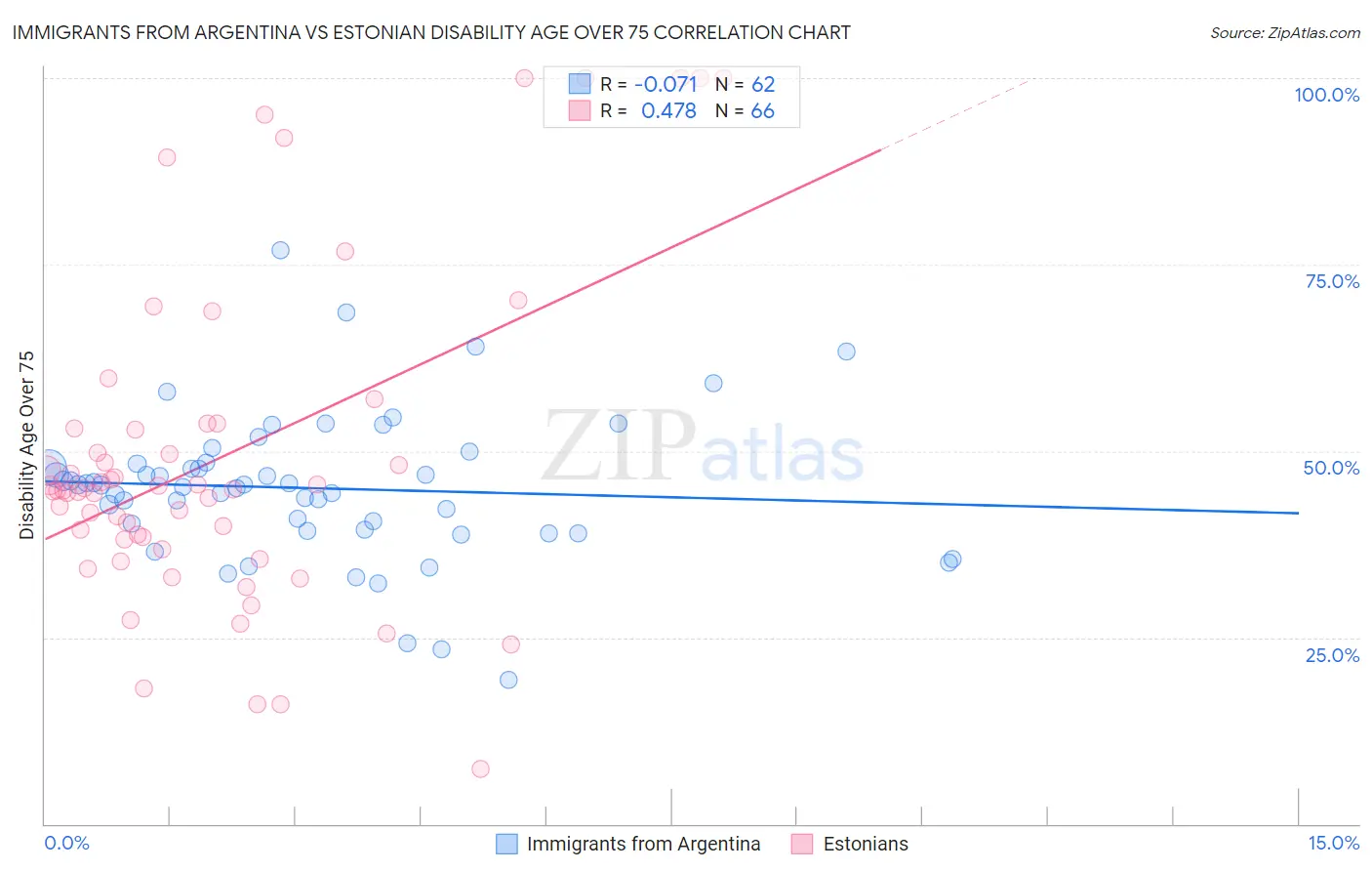 Immigrants from Argentina vs Estonian Disability Age Over 75