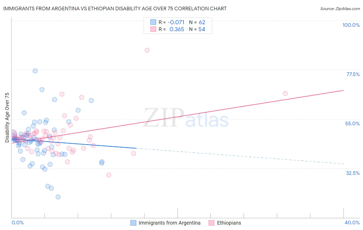 Immigrants from Argentina vs Ethiopian Disability Age Over 75
