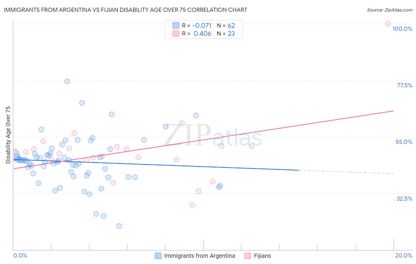 Immigrants from Argentina vs Fijian Disability Age Over 75