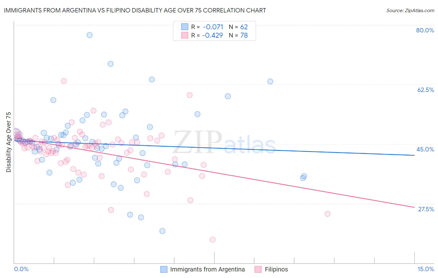 Immigrants from Argentina vs Filipino Disability Age Over 75