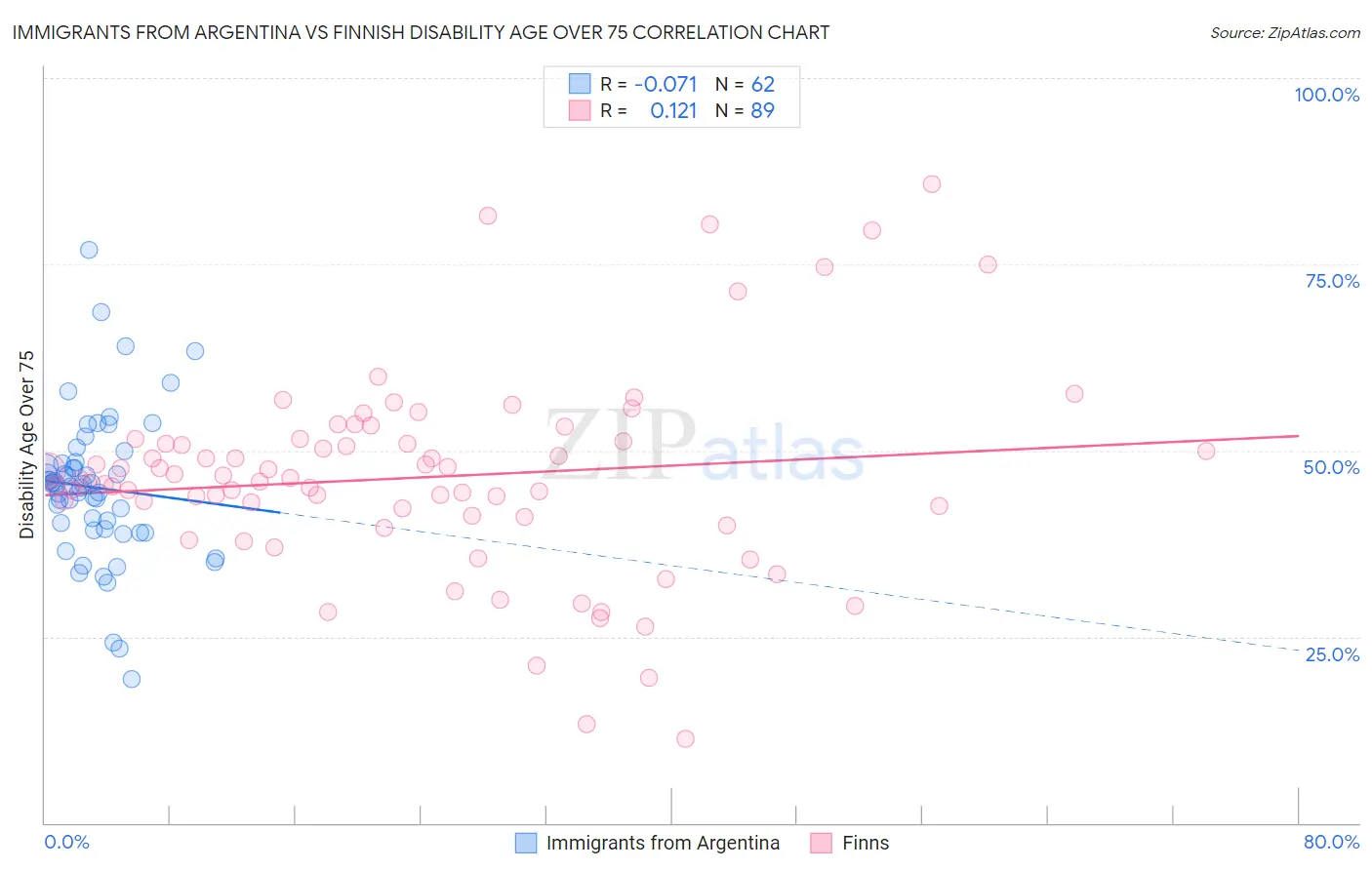 Immigrants from Argentina vs Finnish Disability Age Over 75