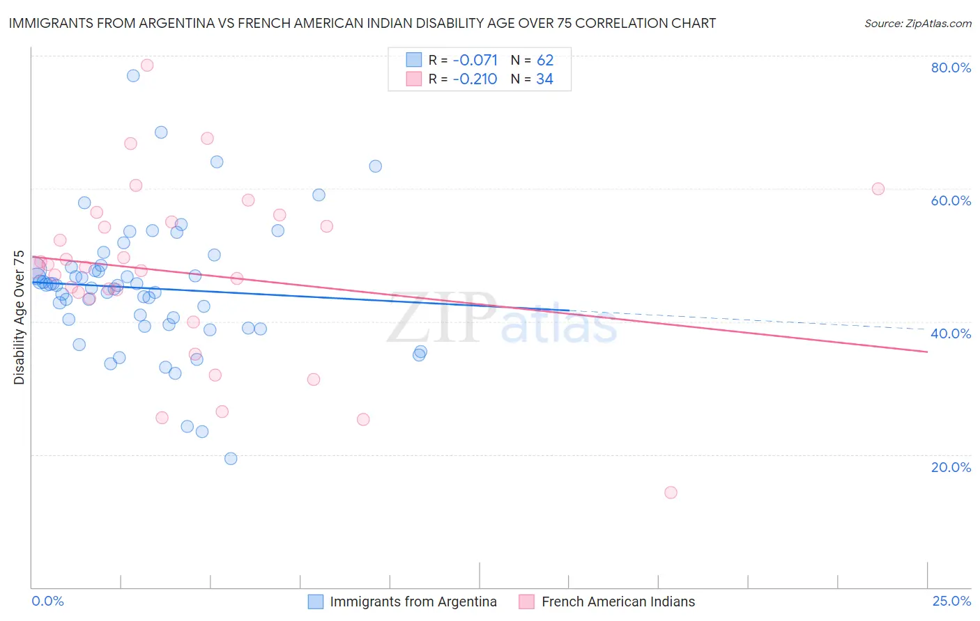Immigrants from Argentina vs French American Indian Disability Age Over 75