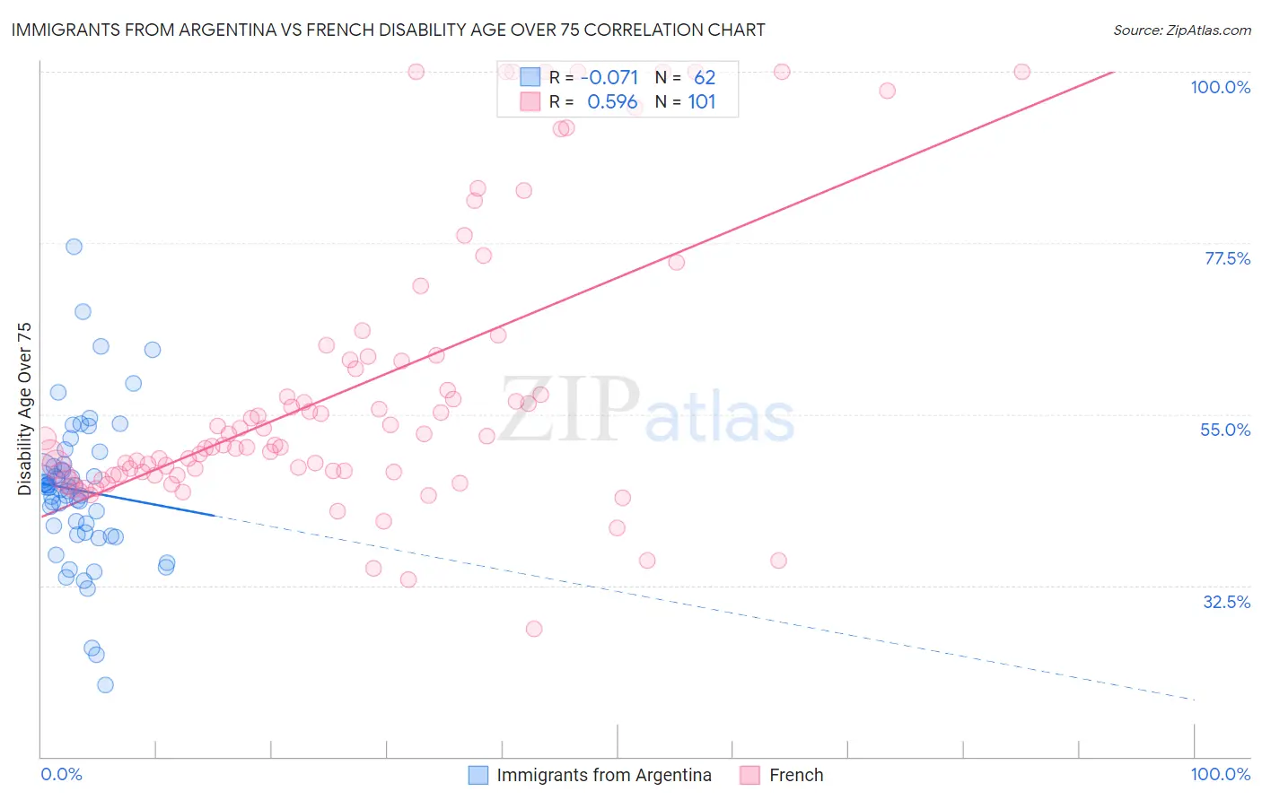 Immigrants from Argentina vs French Disability Age Over 75