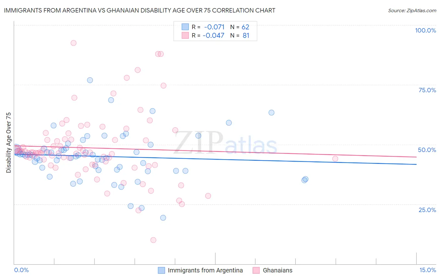 Immigrants from Argentina vs Ghanaian Disability Age Over 75
